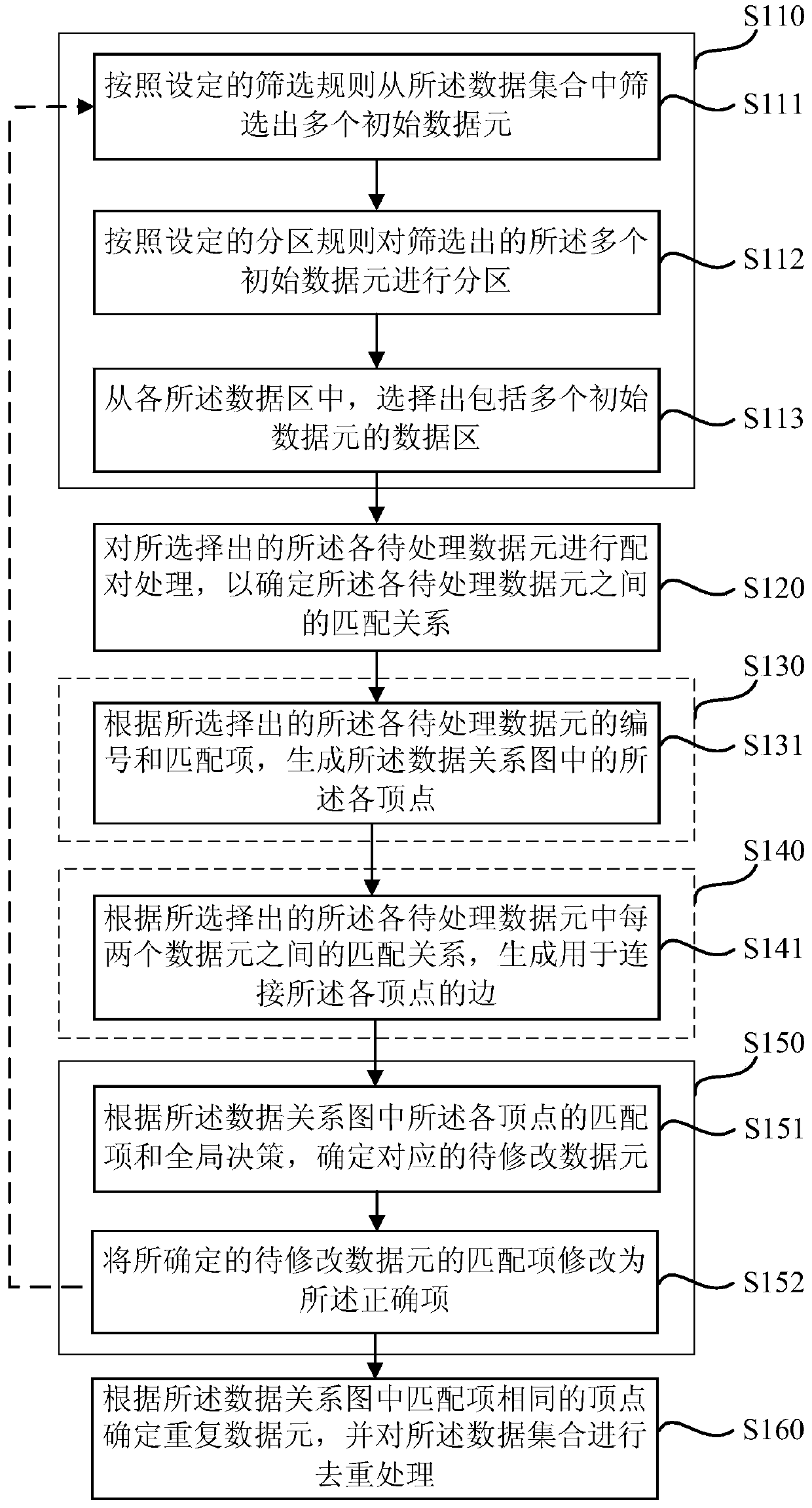 Data integration method and device