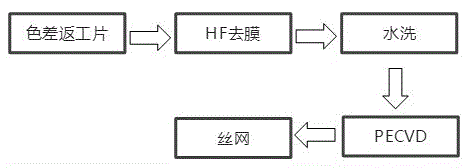 PECVD rework cell processing method