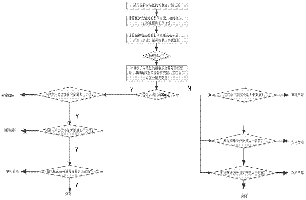 A distance protection method by identifying overload and fault in a transmission line