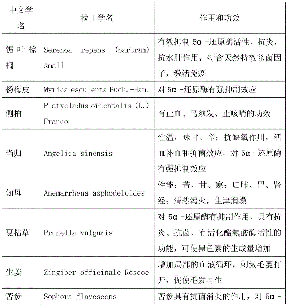 Anti-hair loss Chinese herbal medicine compound for inhibiting 5α-reductase activity and preparation method thereof