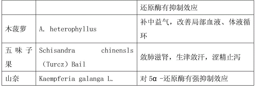 Anti-hair loss Chinese herbal medicine compound for inhibiting 5α-reductase activity and preparation method thereof