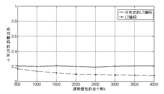 Method for realizing distributed Luby transform (LT) codes on the basis of layering network topology