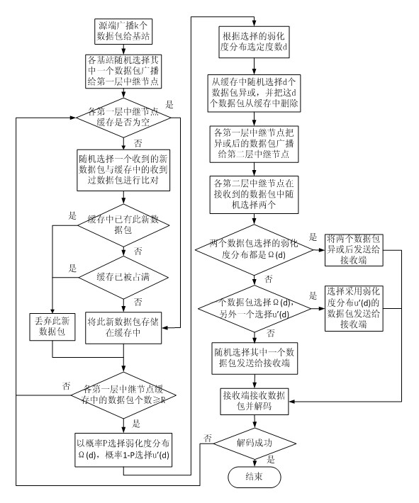 Method for realizing distributed Luby transform (LT) codes on the basis of layering network topology