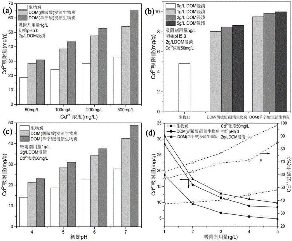 Dissolved organic matter impregnated biochar efficient in adsorbing heavy metal ions Cd2+ and preparation method and application thereof