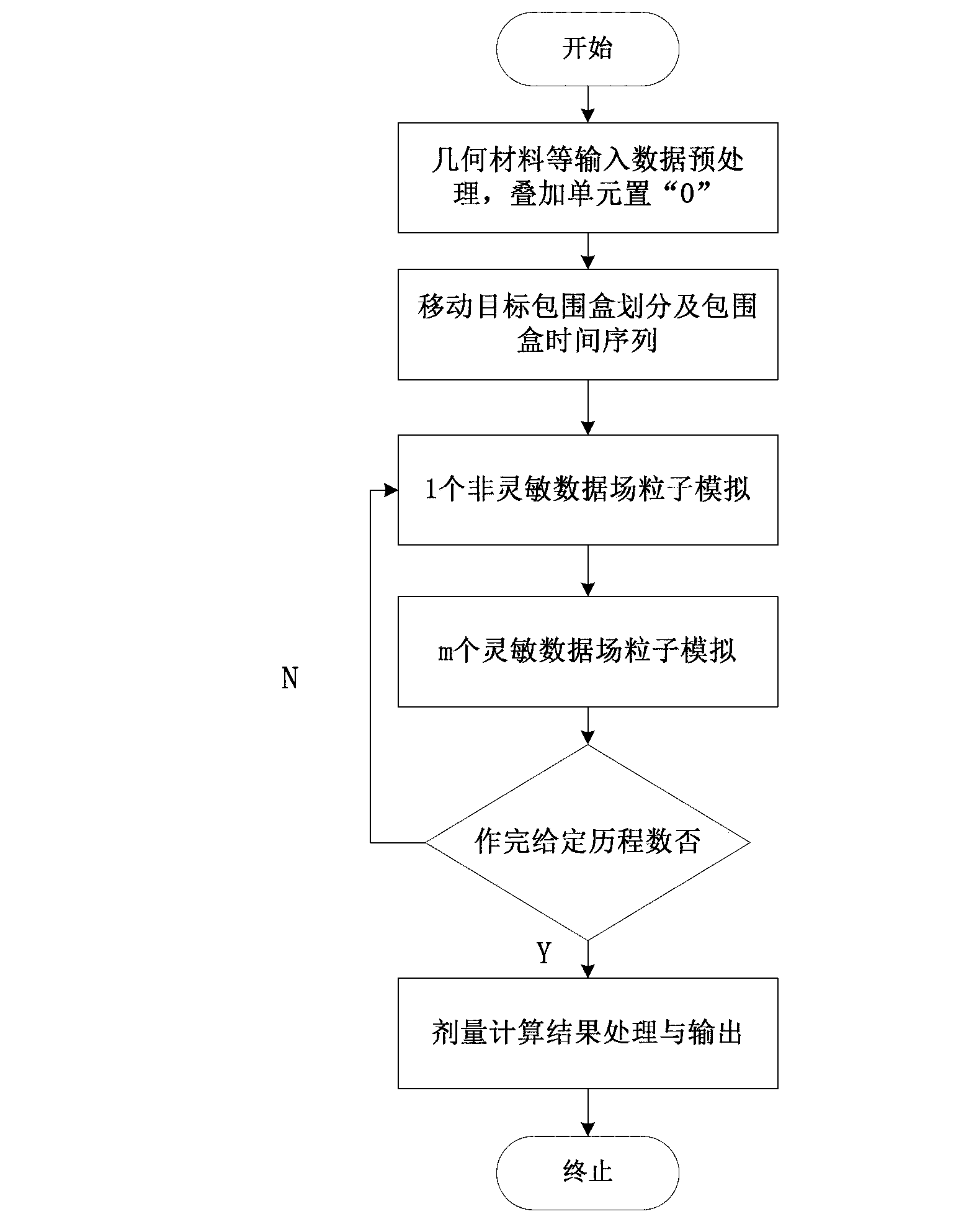 Monte Carlo simulation method for moving body dose based on data field segmentation