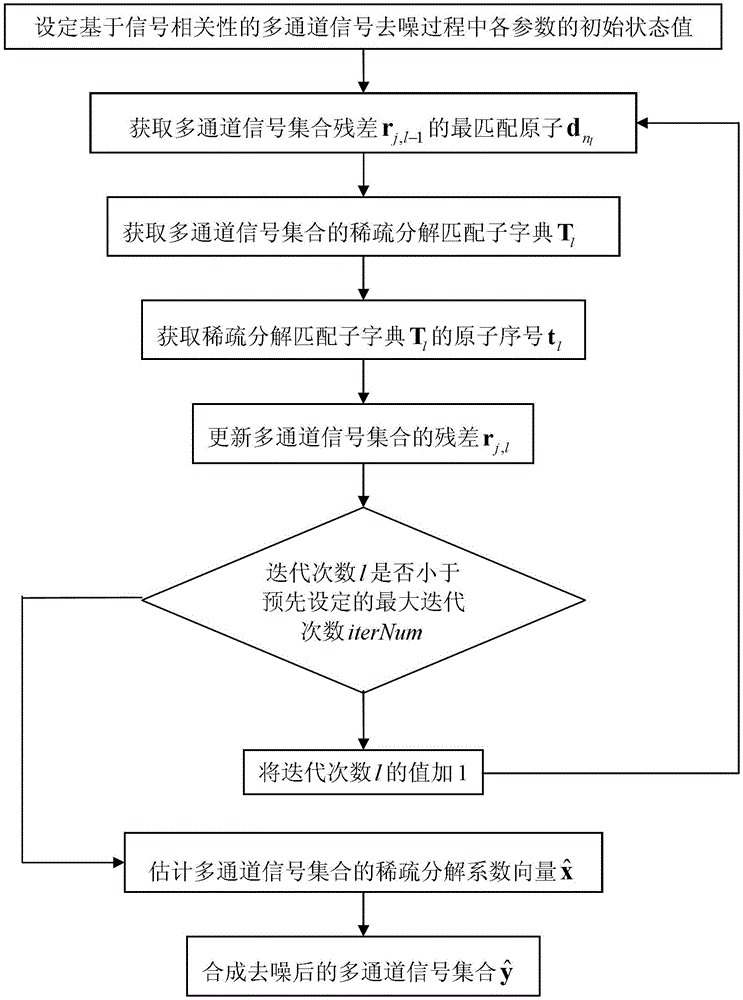 A Multi-channel Signal Denoising Method Based on Signal Correlation