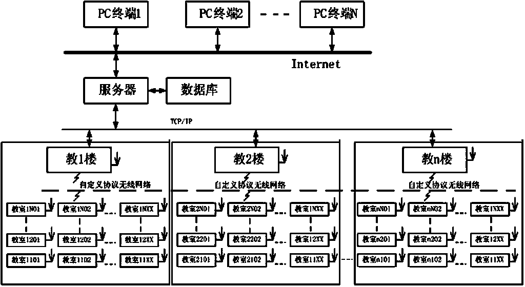 Network fingerprint attendance checking system of collages