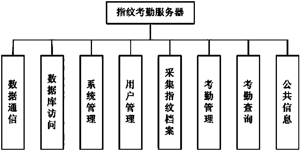 Network fingerprint attendance checking system of collages