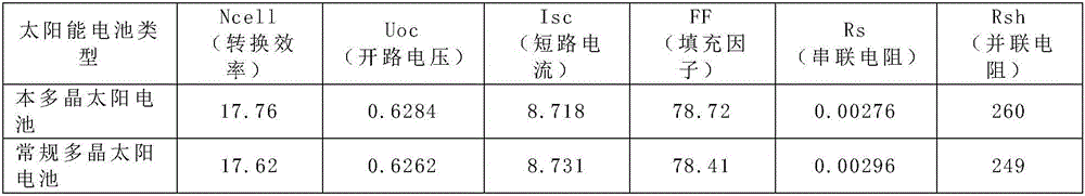 Improved diffusion technology of polycrystalline solar cell