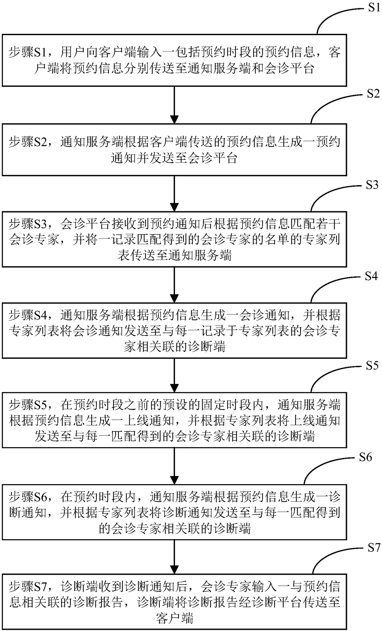 Remote consultation method