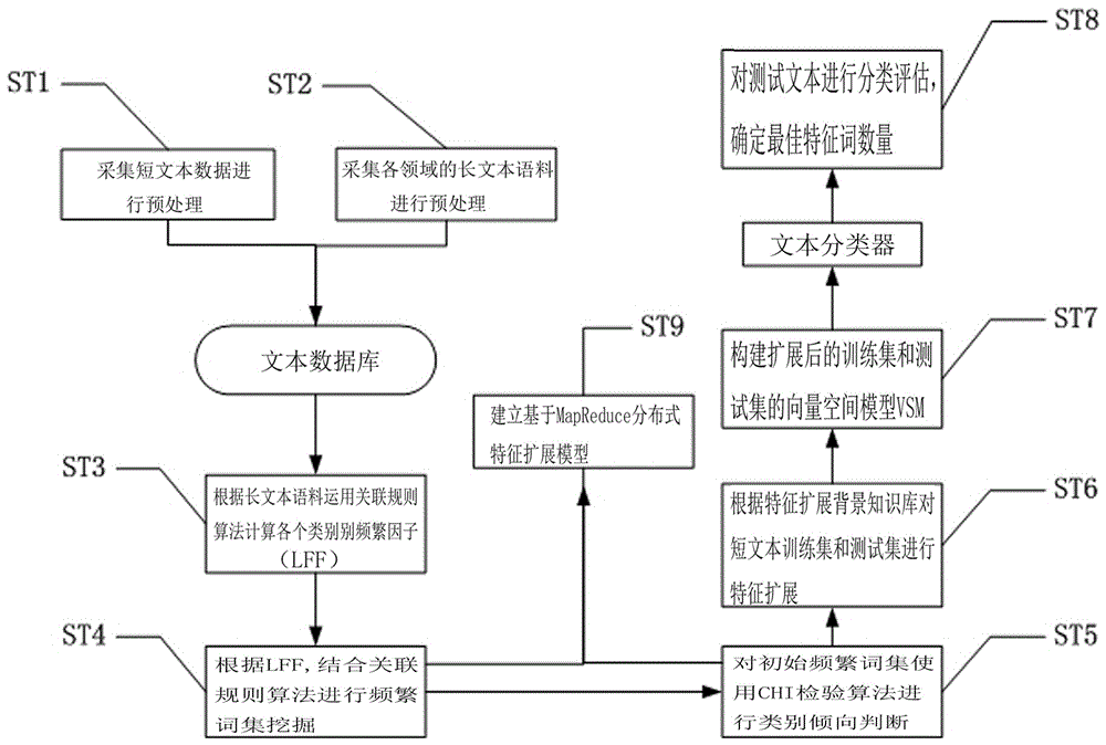 Short text classification method based on CHI and classified association rule algorithm