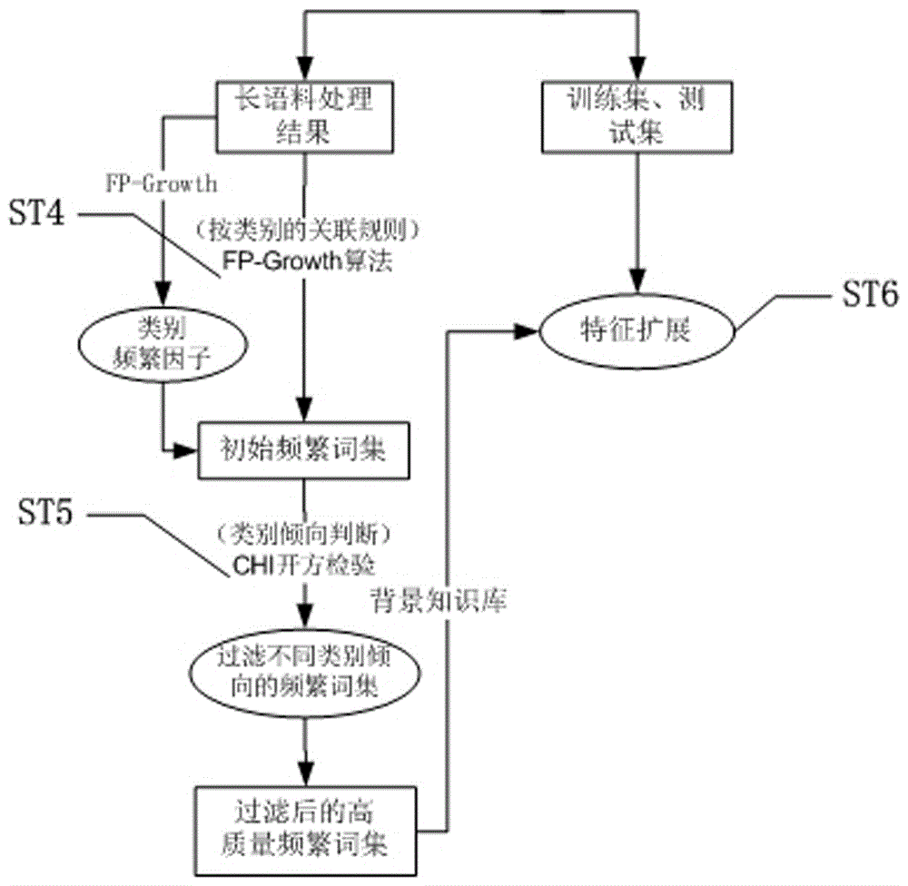 Short text classification method based on CHI and classified association rule algorithm