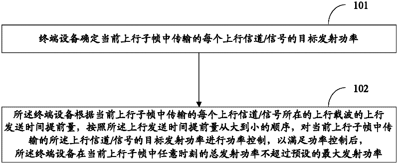 Uplink power control method and device