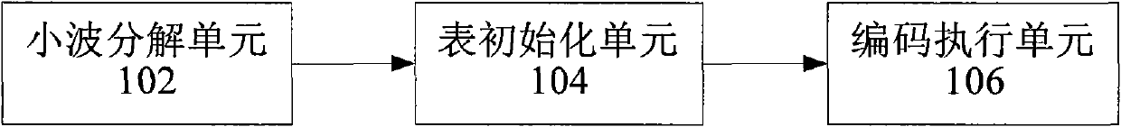 Embedded zerotree wavelet coding method and device