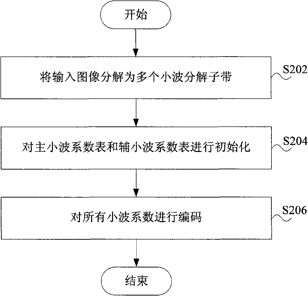 Embedded zerotree wavelet coding method and device