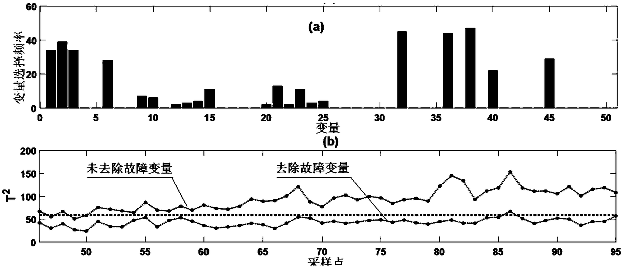 A Fault Detection Method and Diagnosis Method for Non-stationary Process of Large Coal-fired Generating Units