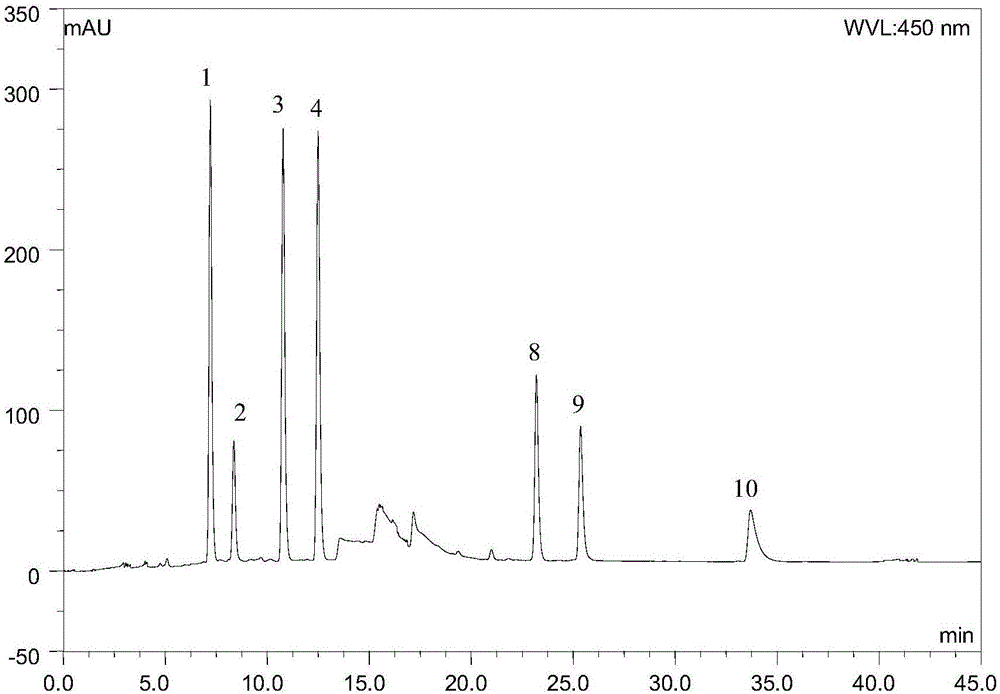 Mobile phase formulation for measuring carotenoid through liquid chromatography and application of mobile phase formulation