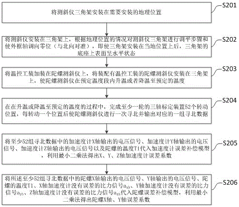 North-seeking full-temperature calibration compensation method for flexible gyro inclinometer