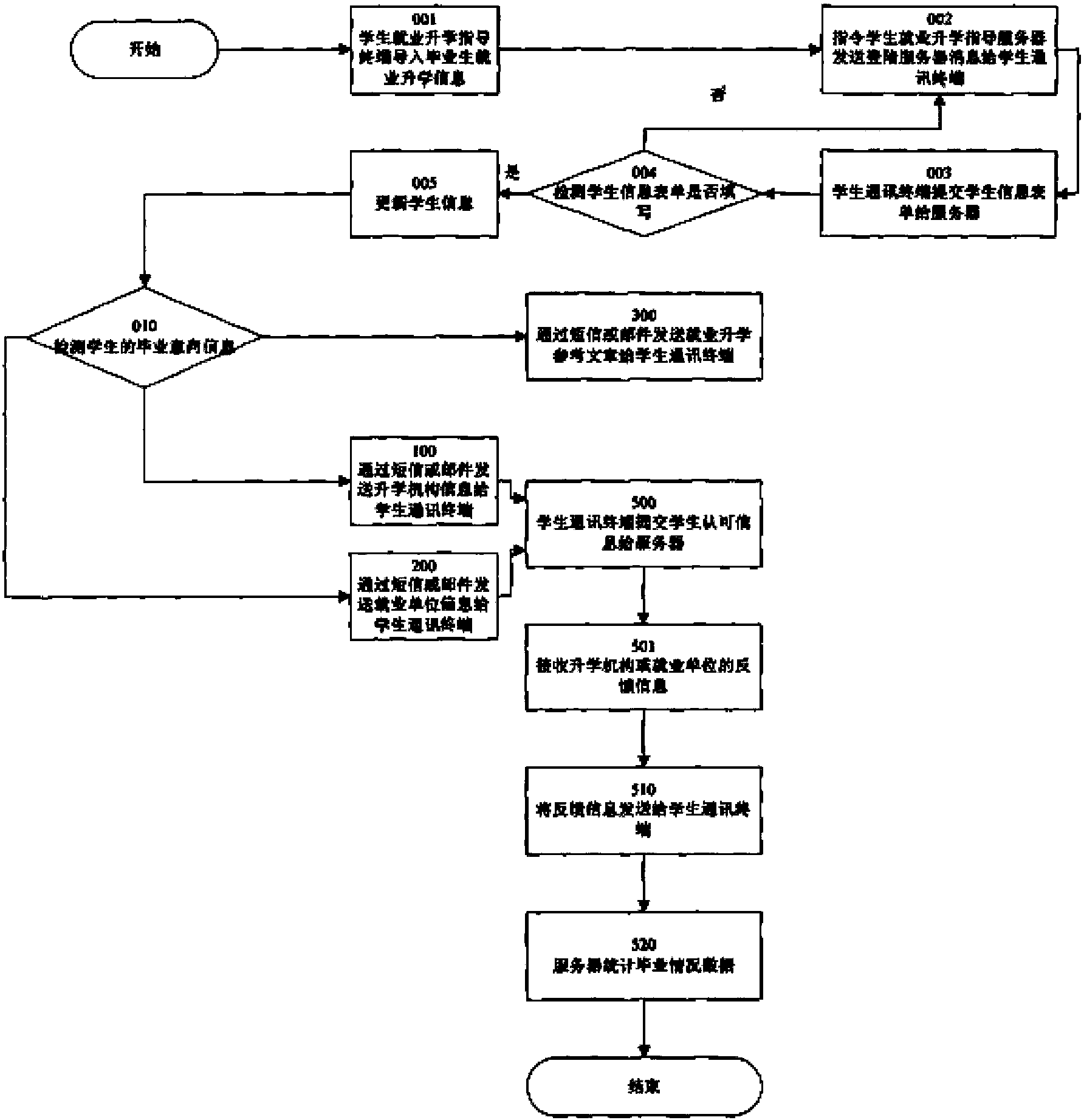 Graduate education and career guidance database management method