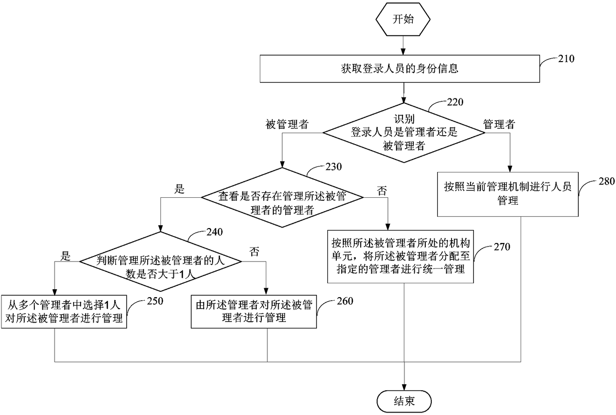 Personnel management method and system