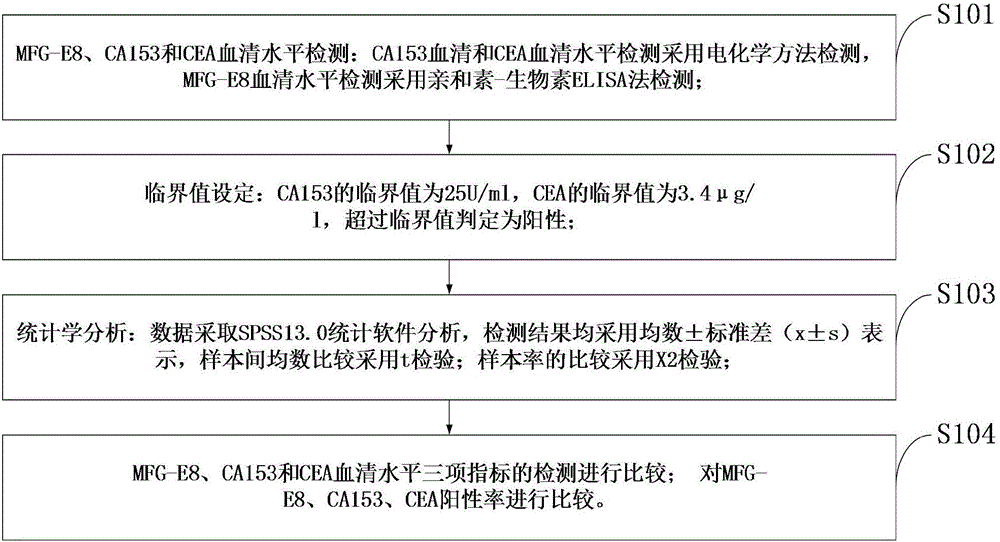 A tumor marker and combined detection method thereof in blood