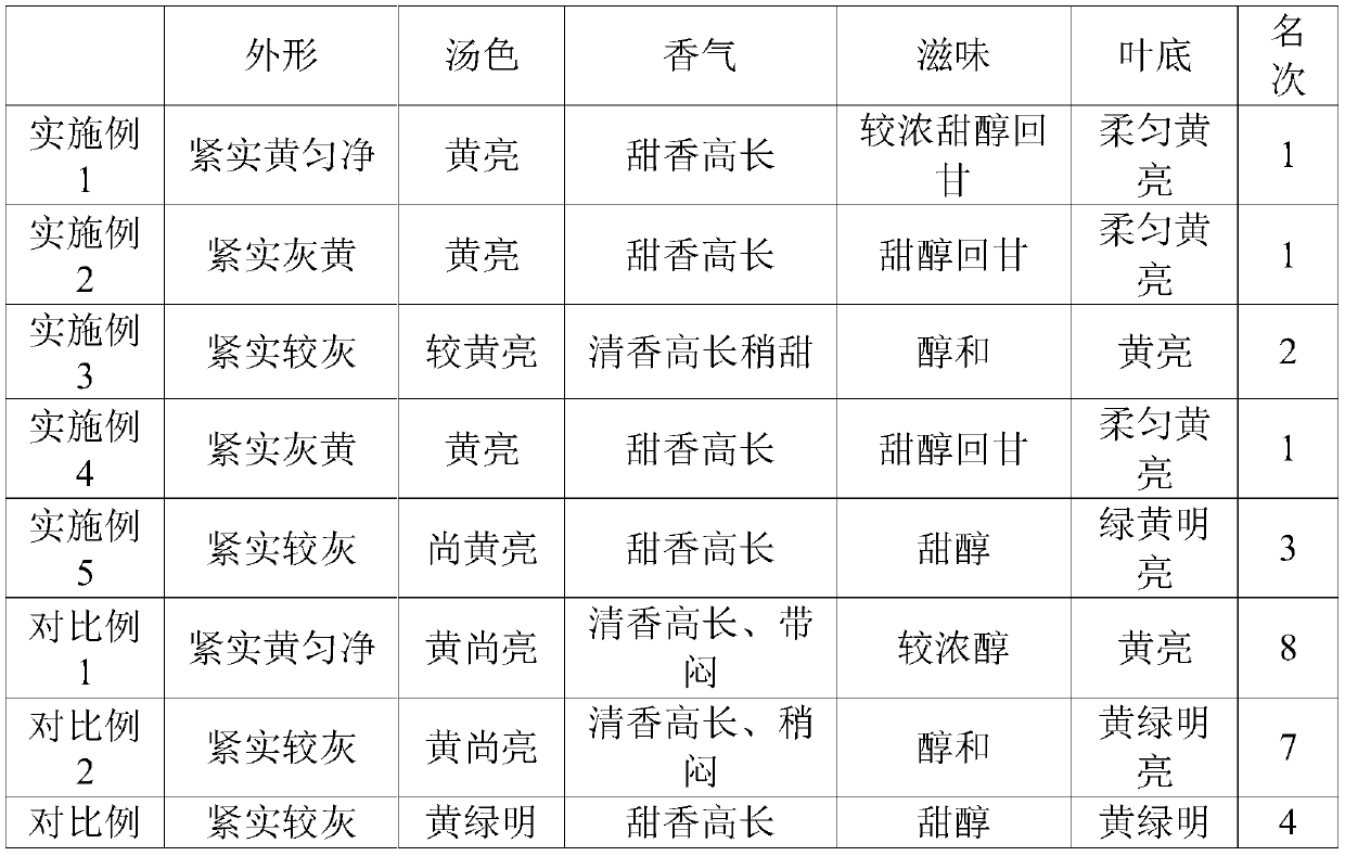 Yellow tea and preparation method thereof