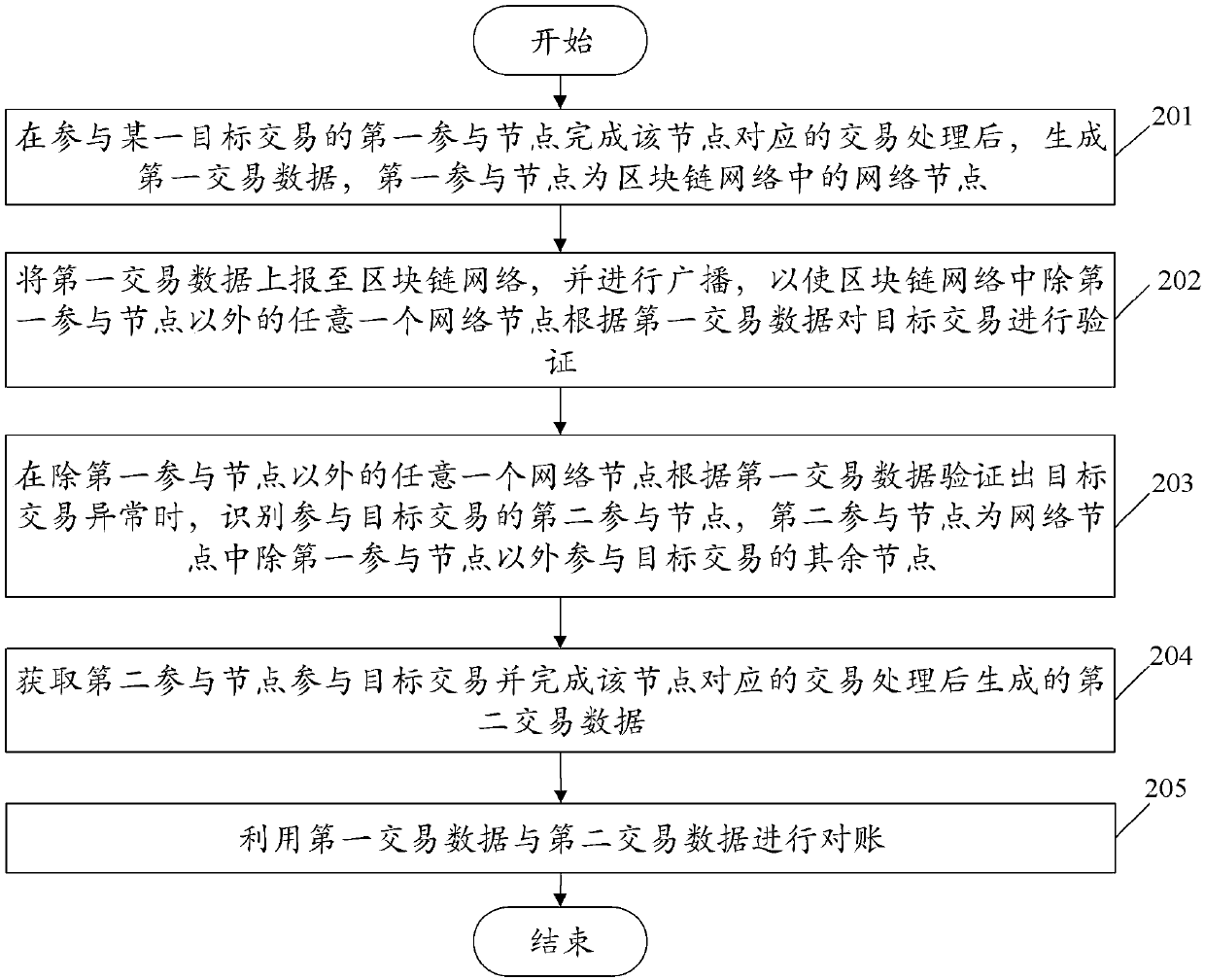 Real-time account checking method and device based on block chain and electronic device