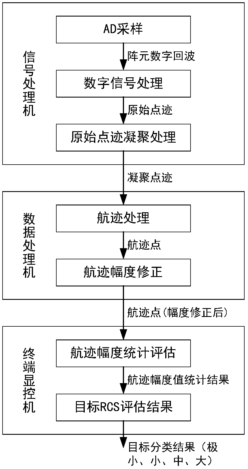 A real-time evaluation method of target rcs for radar application