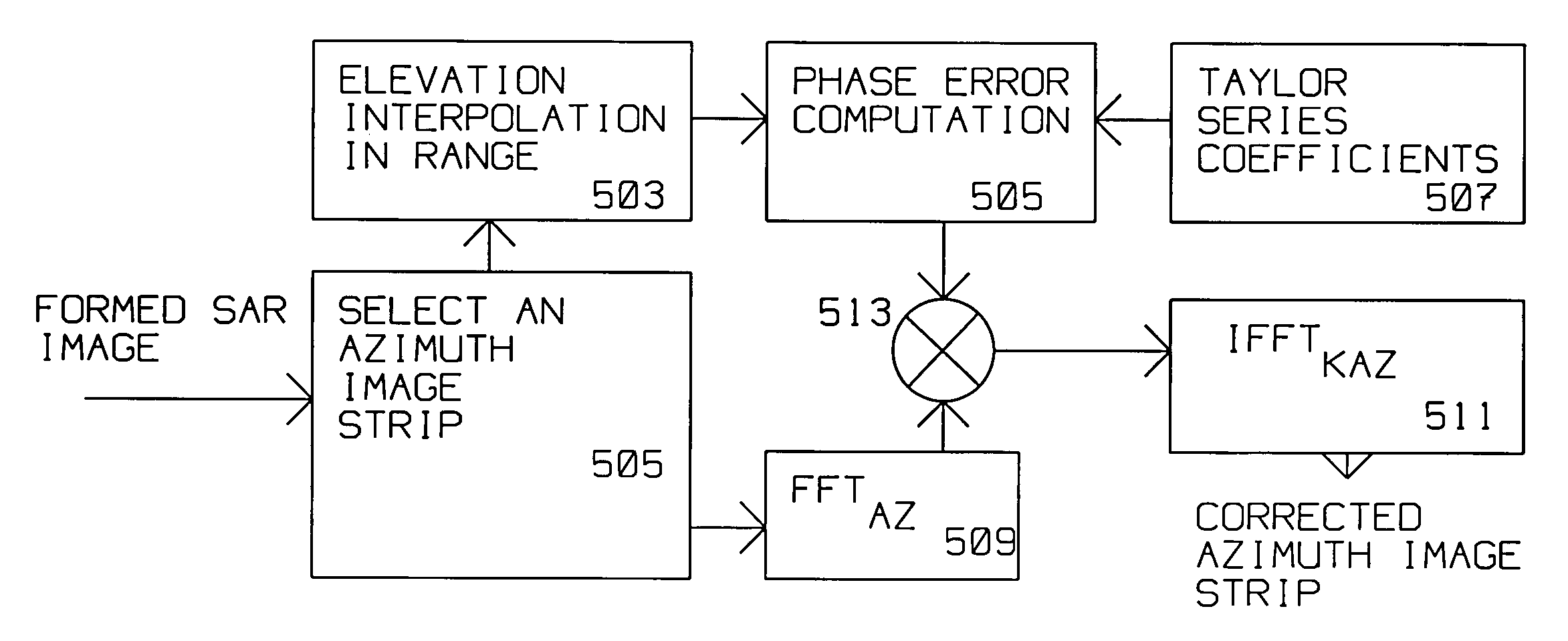 Compensation of flight path deviation for spotlight SAR