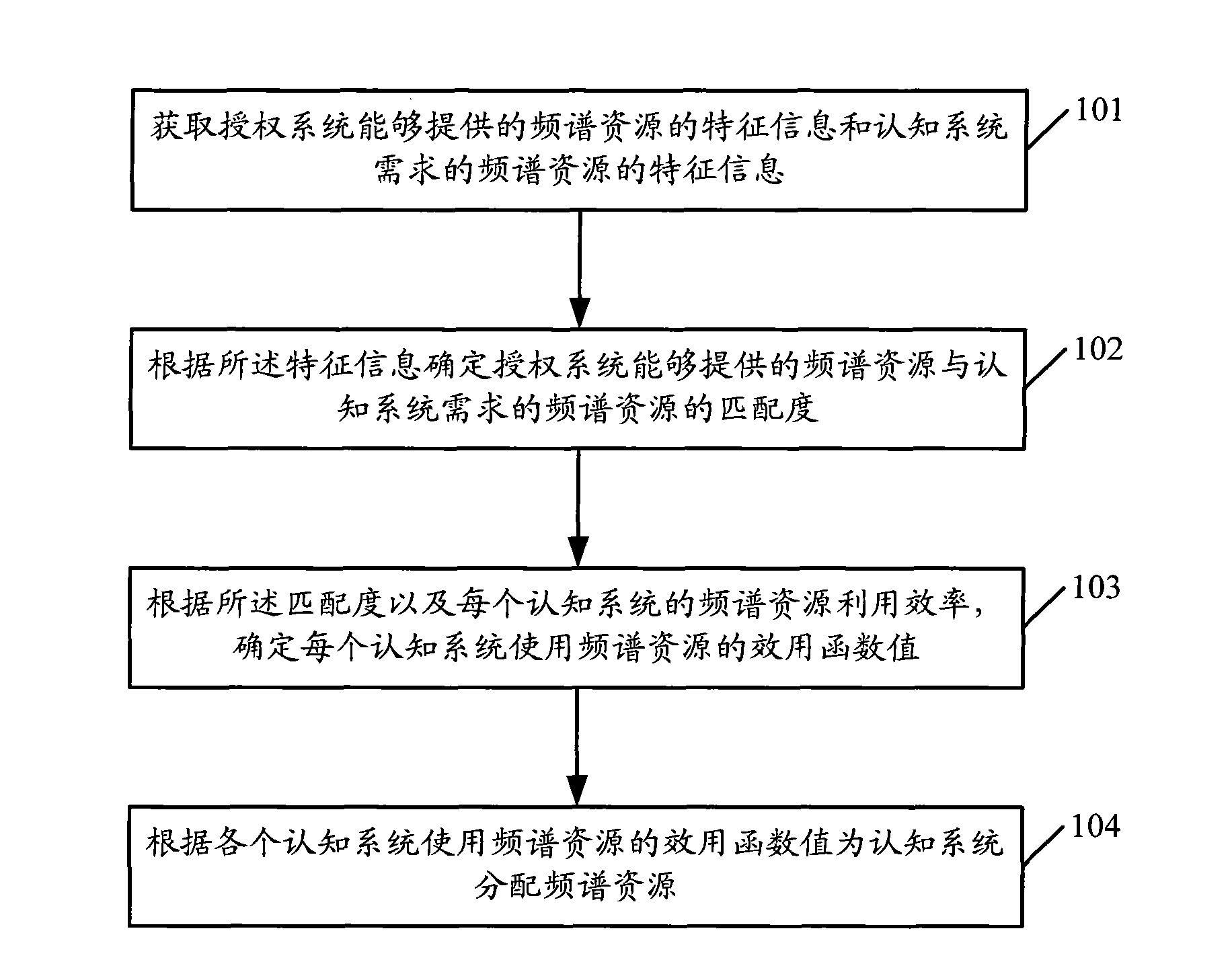 Method and system for spectrum allocation in cognitive radio network