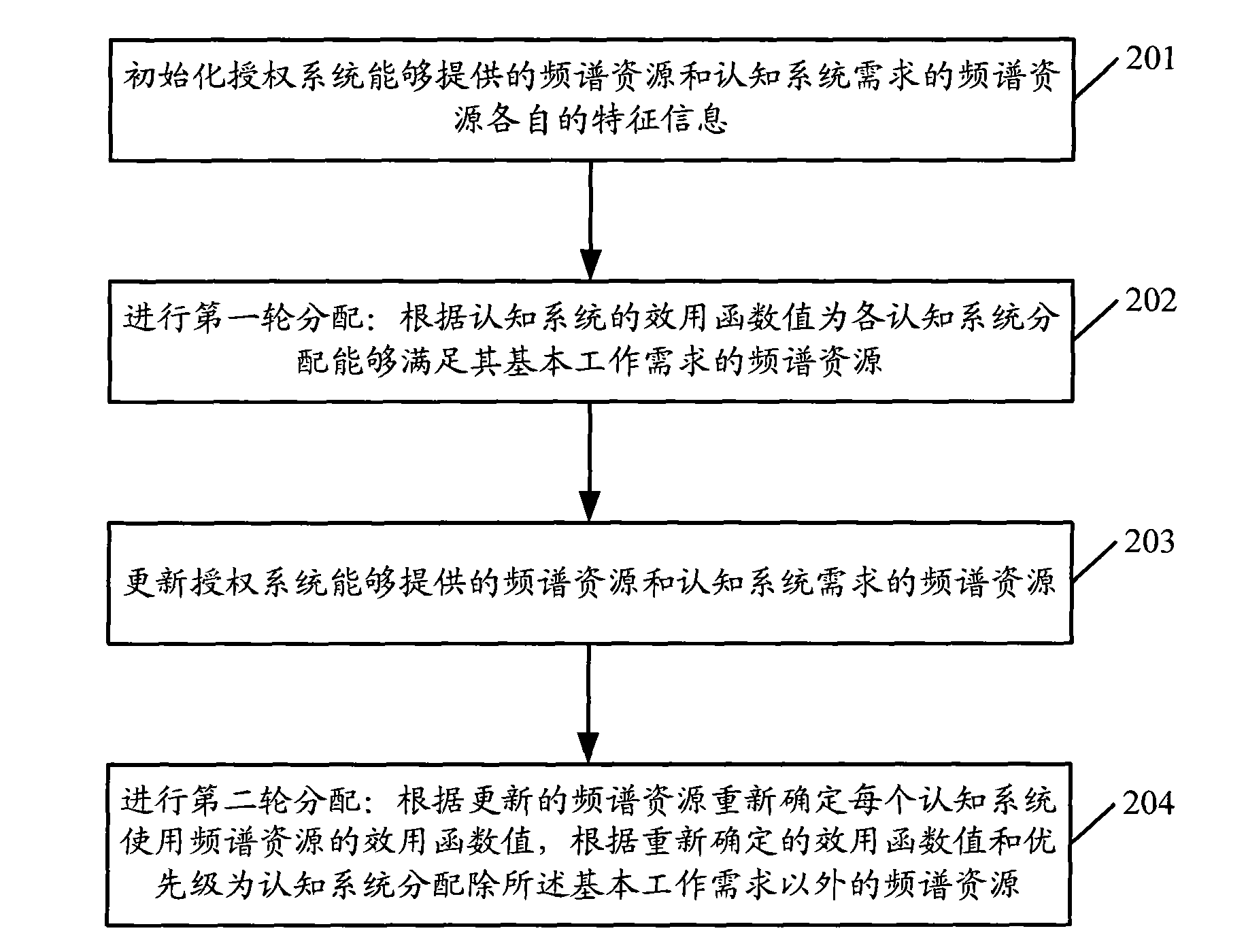 Method and system for spectrum allocation in cognitive radio network