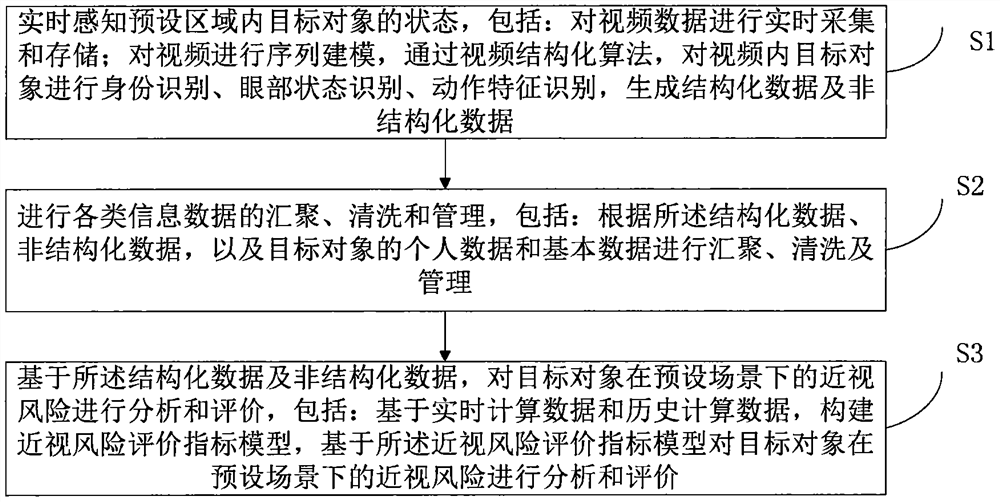 Myopia risk assessment method, device and system based on artificial intelligence