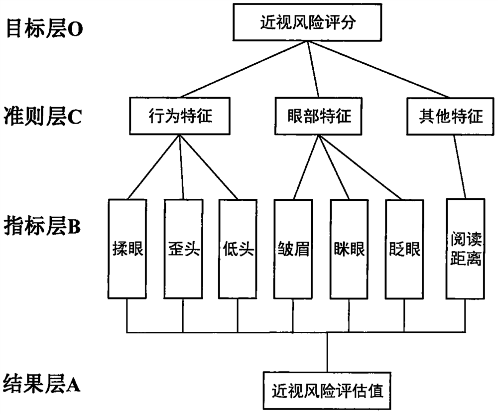 Myopia risk assessment method, device and system based on artificial intelligence