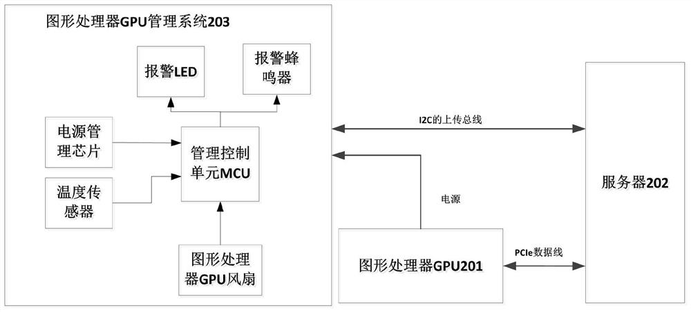 Graphics processing unit GPU management method and system