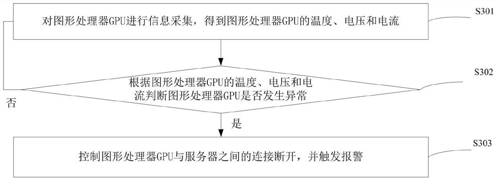 Graphics processing unit GPU management method and system