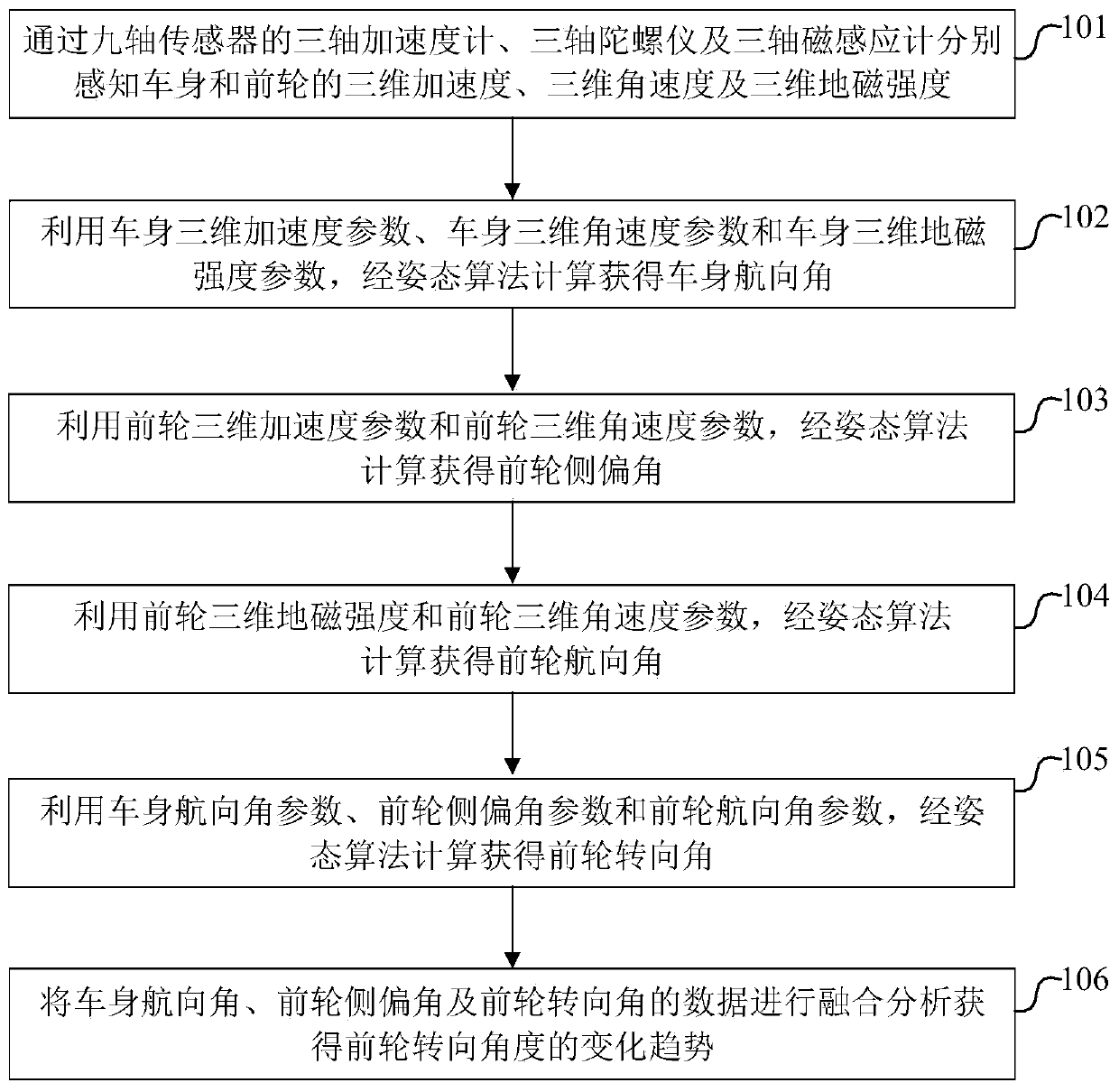 Vehicle front wheel steering angle monitoring method based on nine-axis sensor