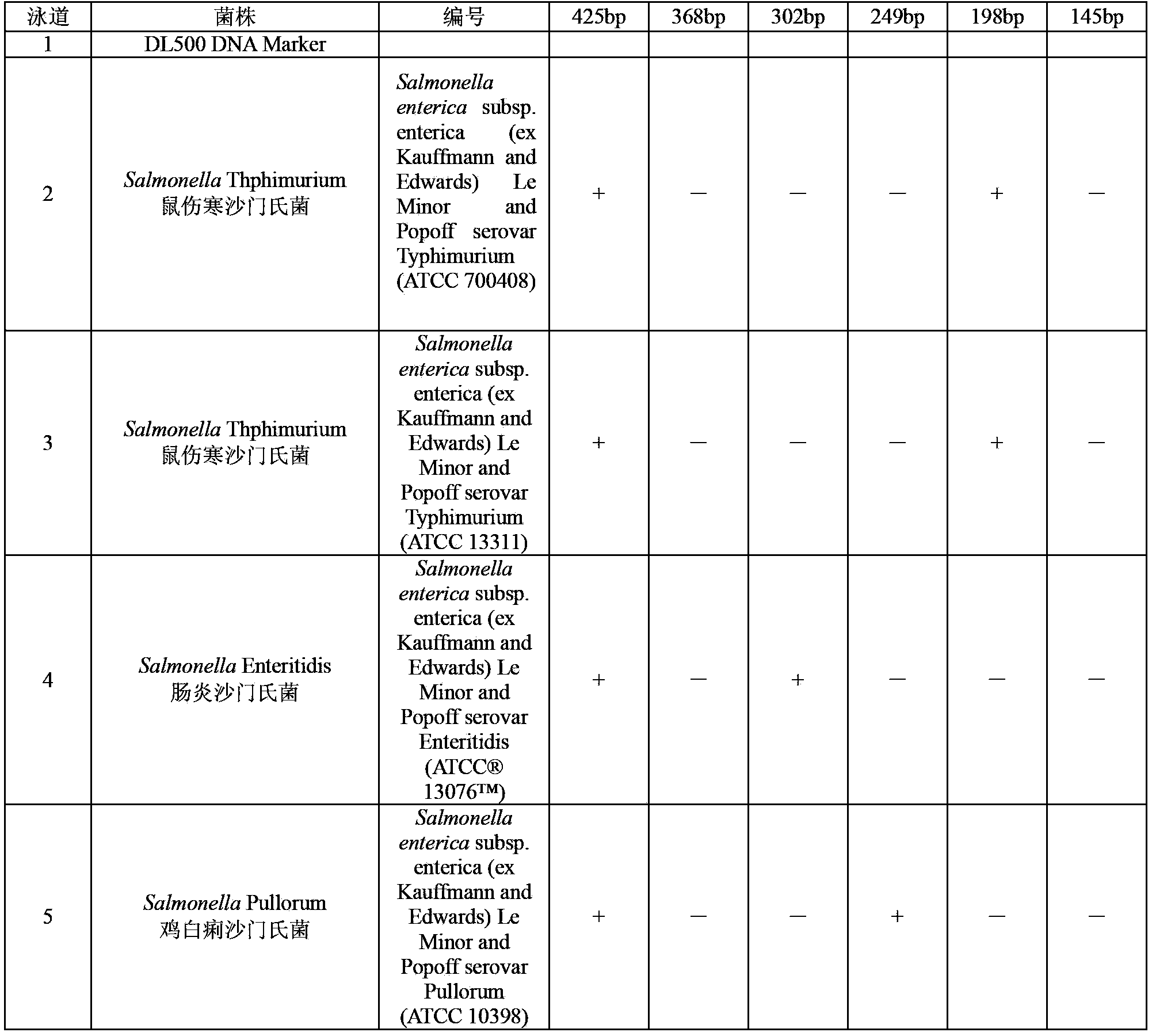 Multiple PCR identification kit of salmonella and five serotypes of salmonella