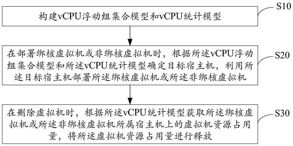 Binding core and non-binding core virtual hybrid deployment method, device and equipment and storage medium