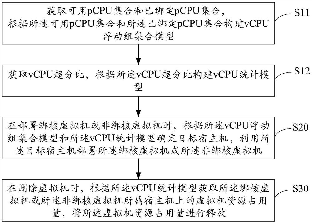 Binding core and non-binding core virtual hybrid deployment method, device and equipment and storage medium