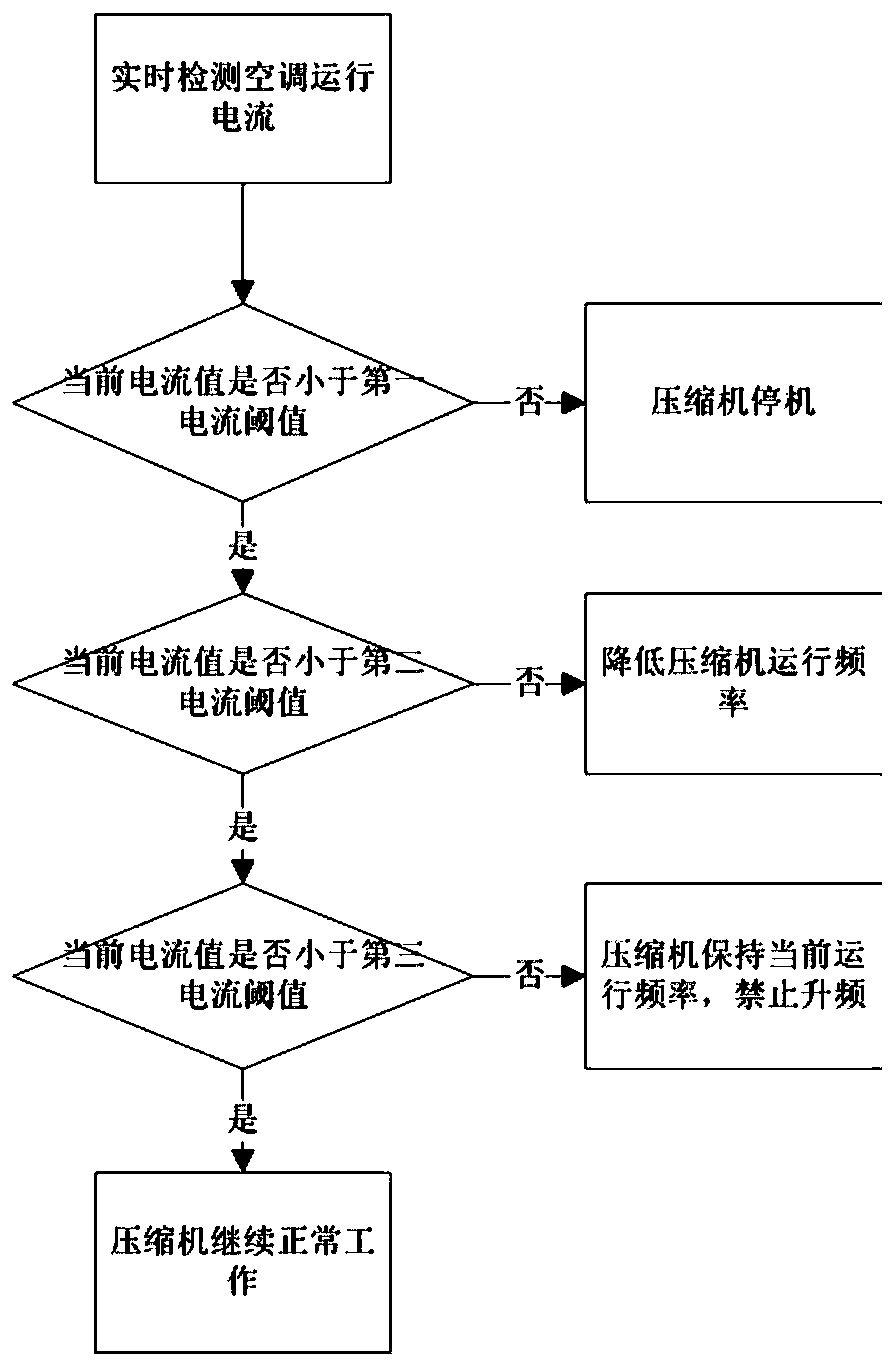 A method for controlling an air conditioner