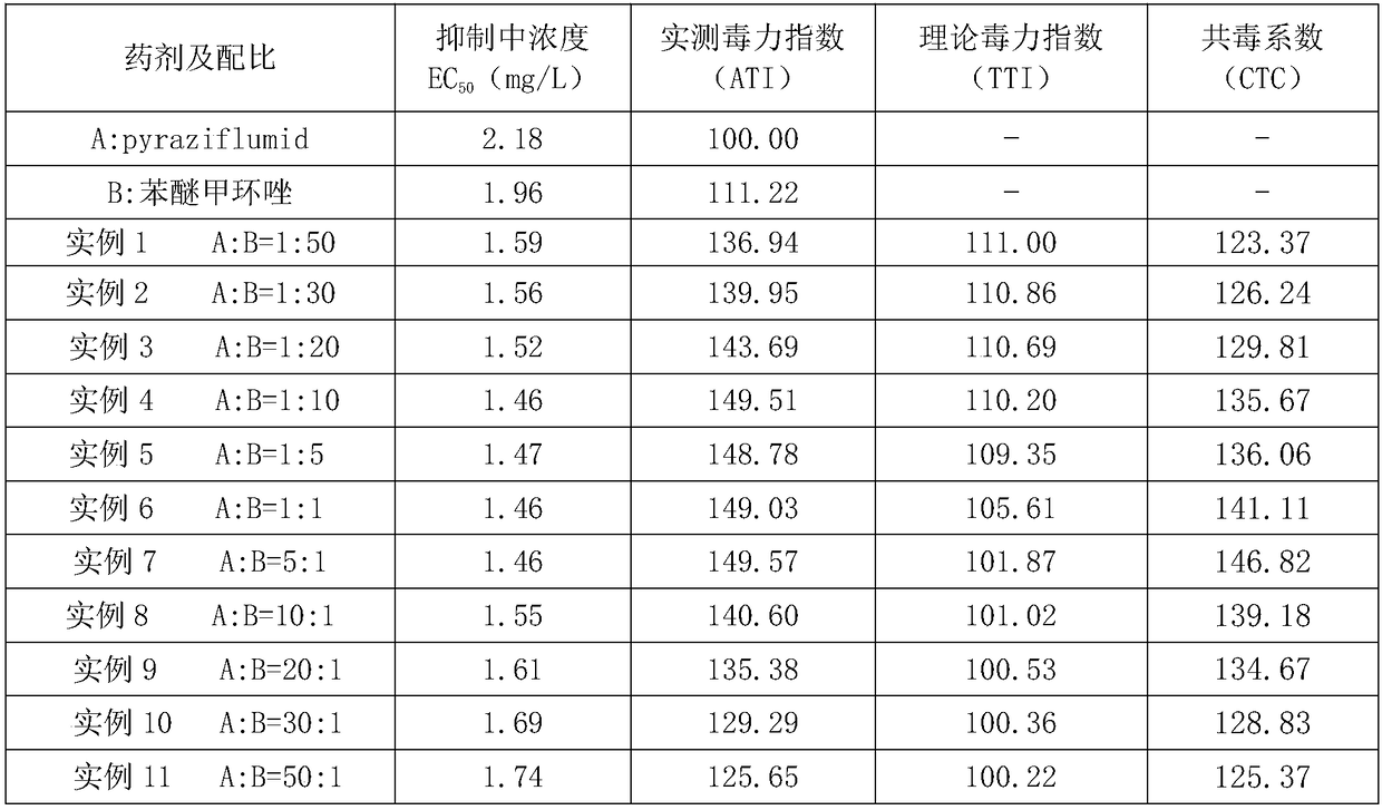 Bactericidal composition