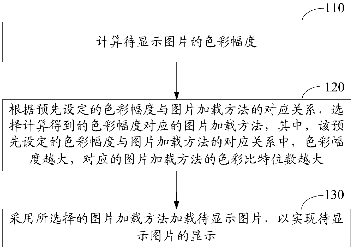 A method and device for loading and displaying pictures