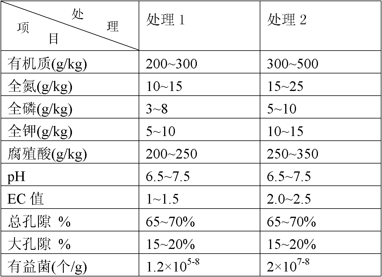 Watermelon seedling culturing substrate and application thereof