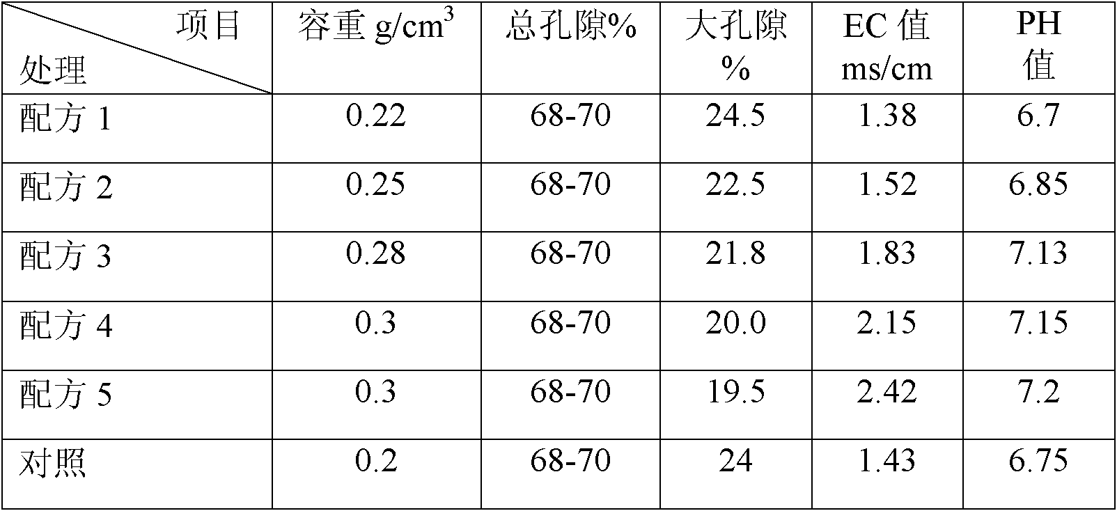 Watermelon seedling culturing substrate and application thereof