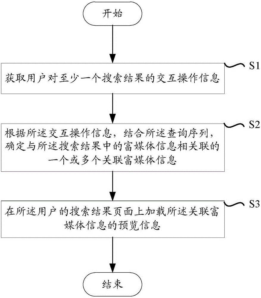 Method and device used for providing rich-media information