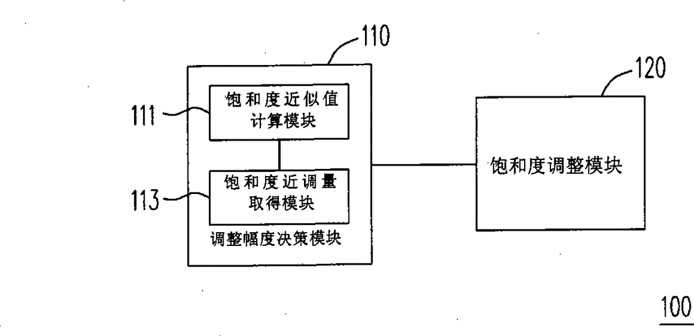 Method and system for adjusting image saturation