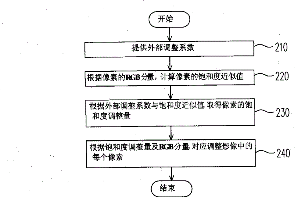 Method and system for adjusting image saturation