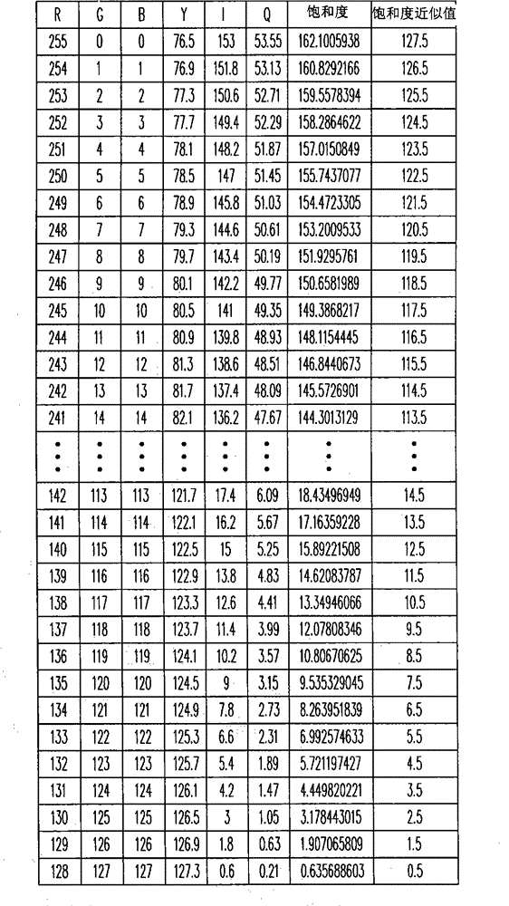 Method and system for adjusting image saturation