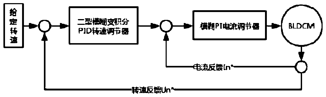 Brushless DC motor control method based on interval type-2 fuzzy variable integral PID