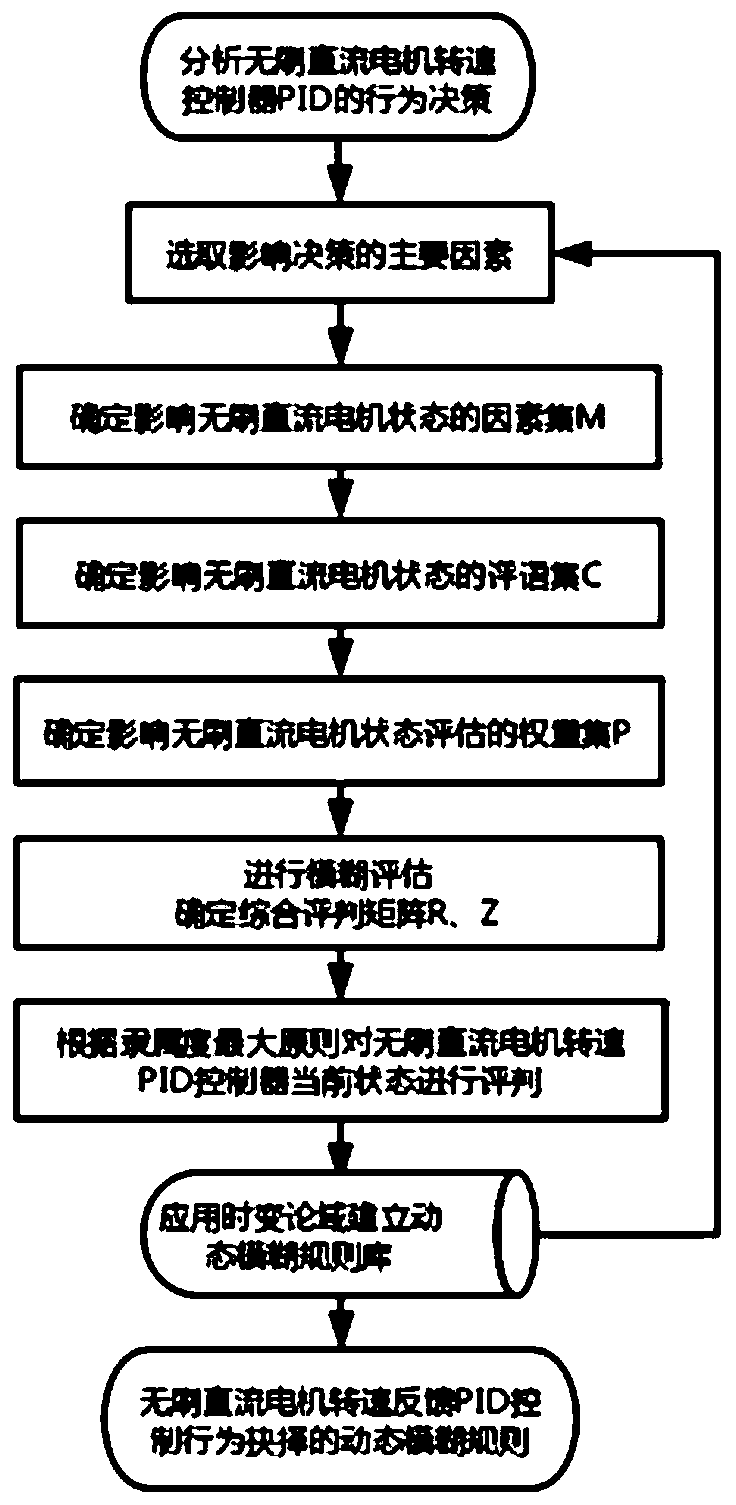 Brushless DC motor control method based on interval type-2 fuzzy variable integral PID